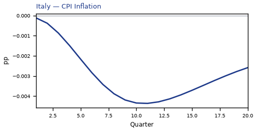 CPI Inflation
