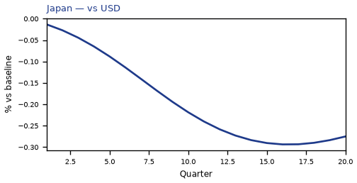 vs USD