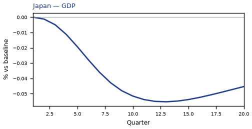 GDP