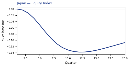 Equity Index