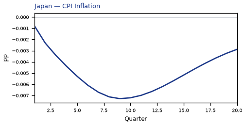 CPI Inflation