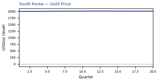 Gold Price