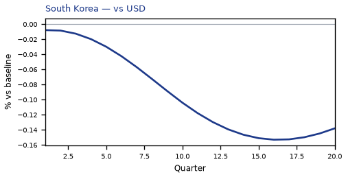 vs USD