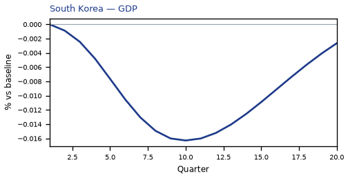 GDP