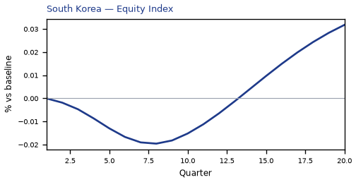 Equity Index
