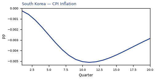CPI Inflation