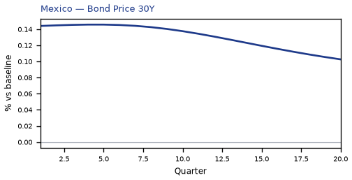 Bond Price 30Y