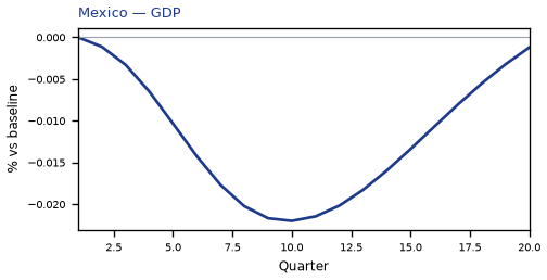 GDP