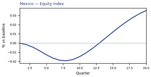 Equity Index