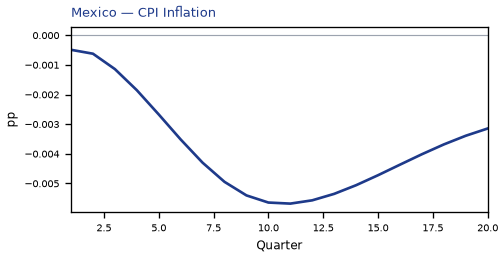 CPI Inflation