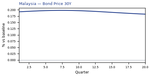 Bond Price 30Y