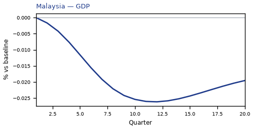 GDP
