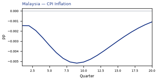 CPI Inflation