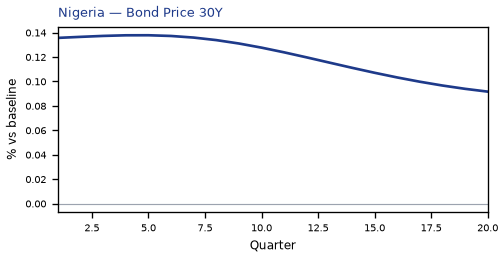 Bond Price 30Y