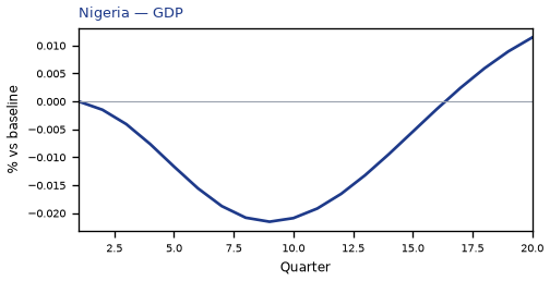 GDP