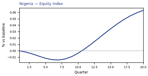 Equity Index