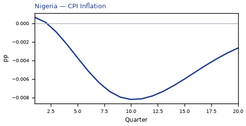 CPI Inflation