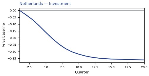 Investment