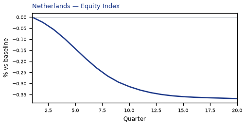 Equity Index