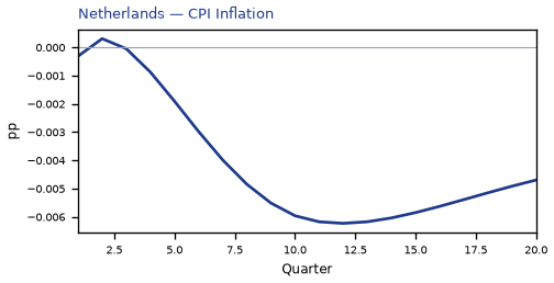 CPI Inflation