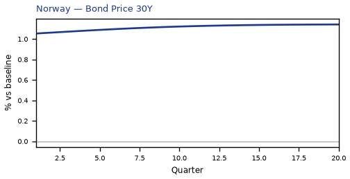 Bond Price 30Y