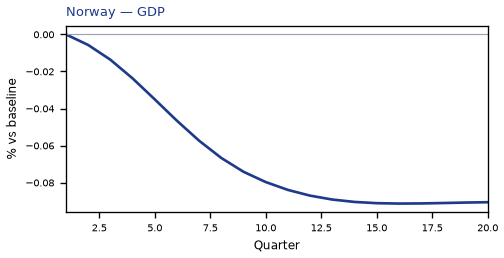 GDP