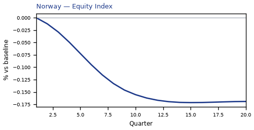 Equity Index