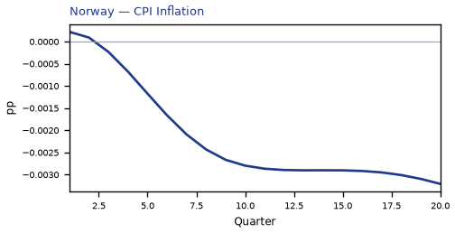 CPI Inflation