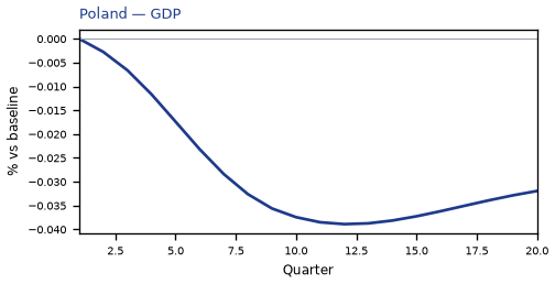 GDP
