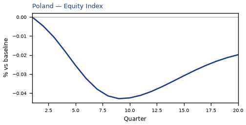 Equity Index