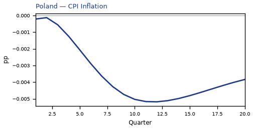 CPI Inflation
