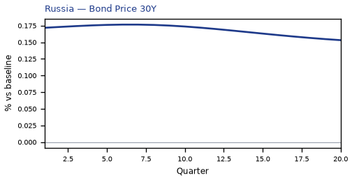 Bond Price 30Y