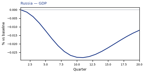 GDP
