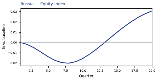 Equity Index