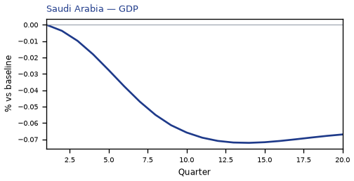 GDP