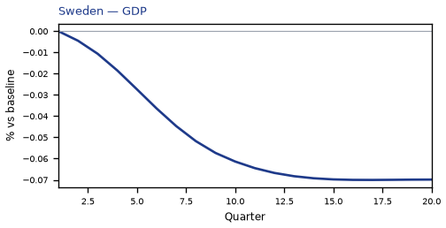 GDP