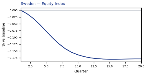 Equity Index