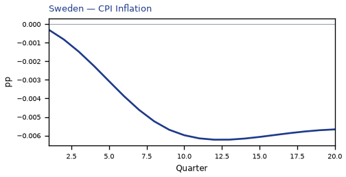 CPI Inflation