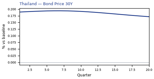 Bond Price 30Y