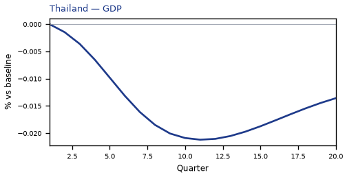 GDP