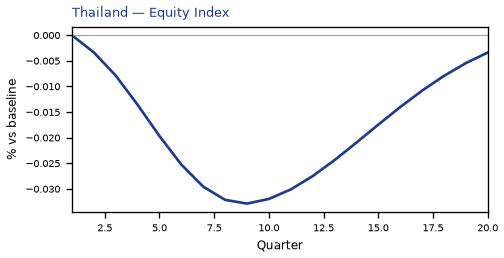 Equity Index