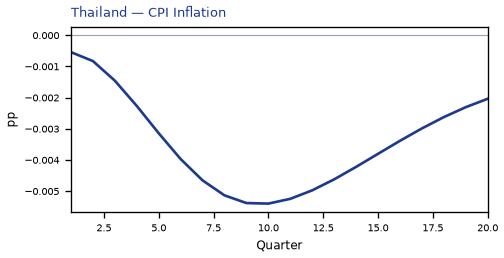 CPI Inflation