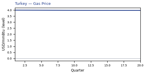 Gas Price