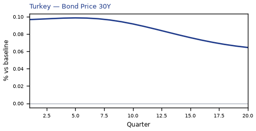 Bond Price 30Y