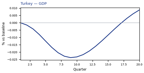 GDP