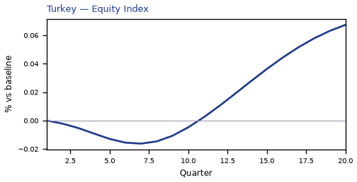 Equity Index