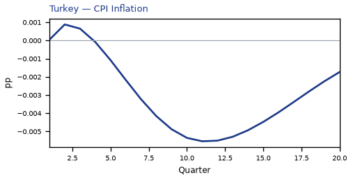 CPI Inflation