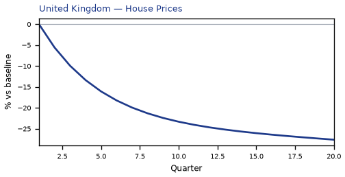 House Prices