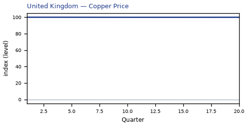 Copper Price