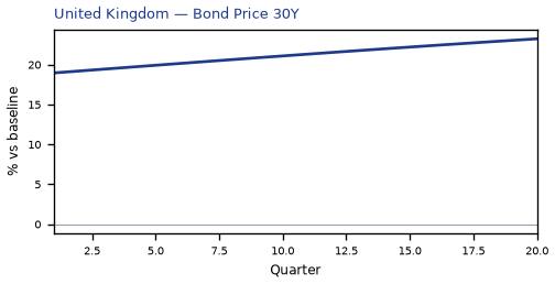 Bond Price 30Y